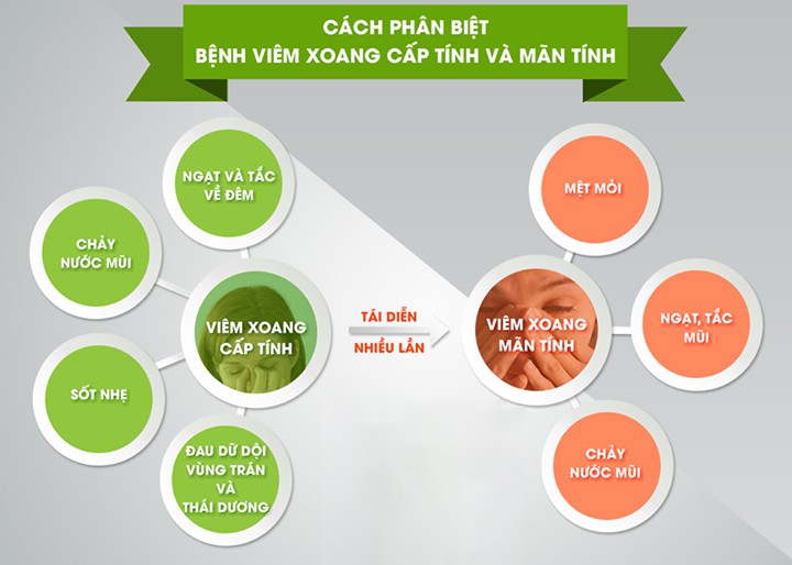 Triệu chứng thường gặp của polyp mũi